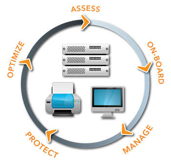 Managed I.T. Services Approach